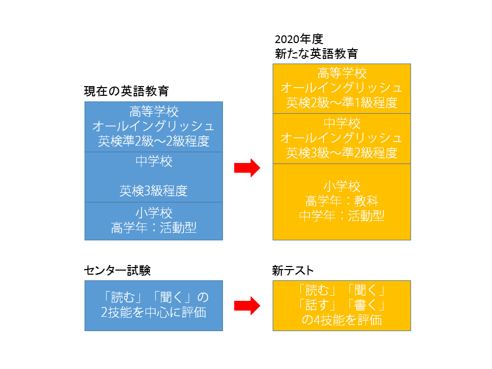 英語教育改革